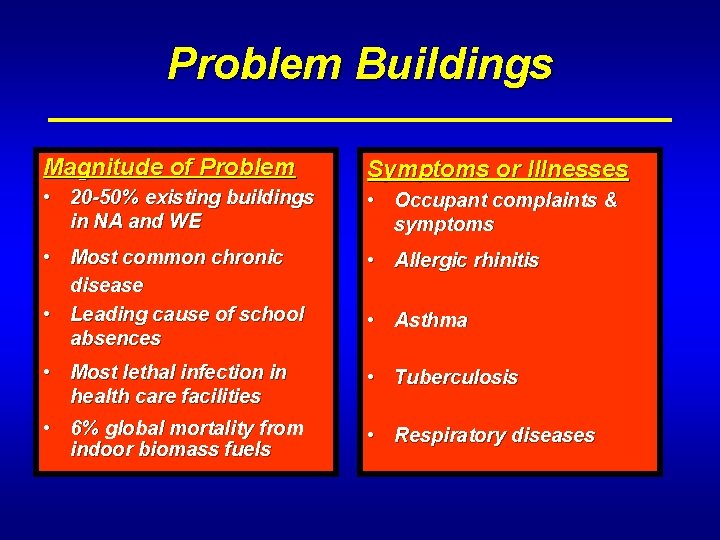 Problem Buildings Magnitude of Problem Symptoms or Illnesses • 20 -50% existing buildings in