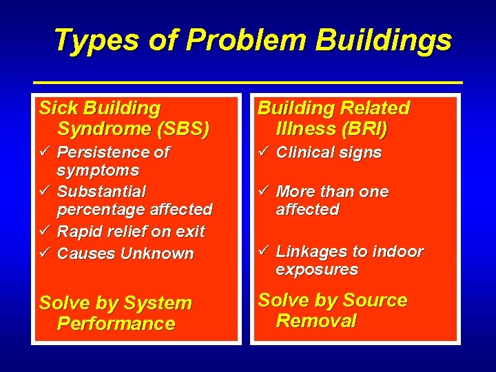 Types of Problem Buildings Sick Building Syndrome (SBS) Building Related Illness (BRI) ü Persistence