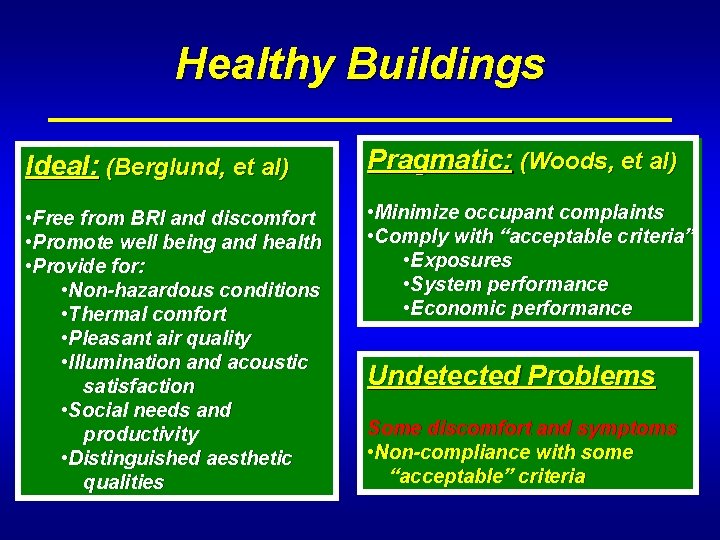 Healthy Buildings Ideal: (Berglund, et al) Pragmatic: (Woods, et al) • Free from BRI