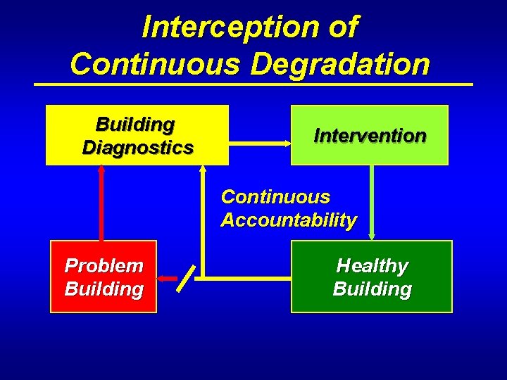 Interception of Continuous Degradation Building Diagnostics Intervention Continuous Accountability Problem Building Healthy Building 