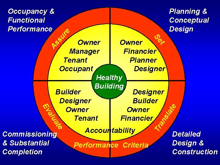 Planning & Conceptual Design Commissioning & Substantial Completion Performance Criteria an Accountability Tr ate