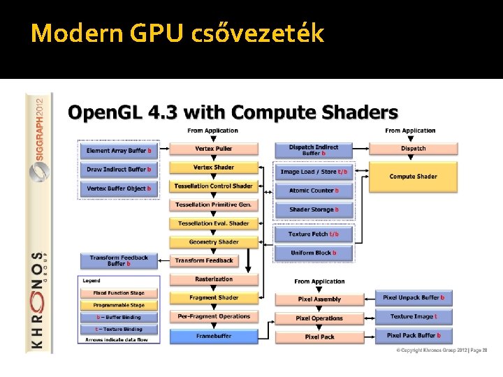 Modern GPU csővezeték 