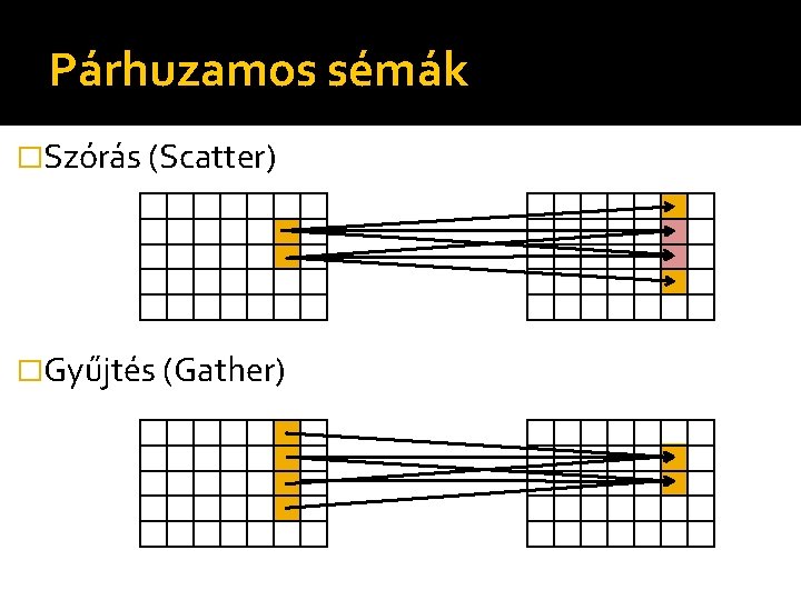 Párhuzamos sémák �Szórás (Scatter) �Gyűjtés (Gather) 