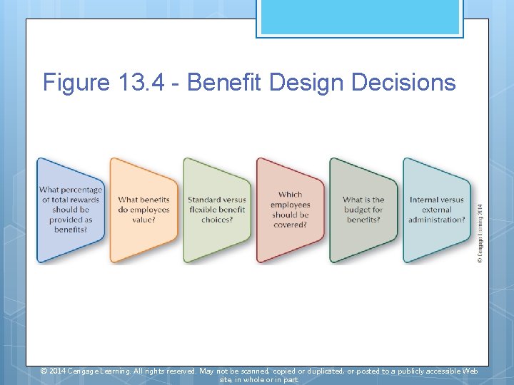 Figure 13. 4 - Benefit Design Decisions © 2014 Cengage Learning. All rights reserved.