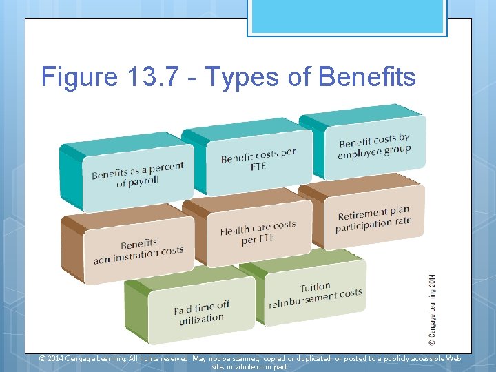 Figure 13. 7 - Types of Benefits © 2014 Cengage Learning. All rights reserved.