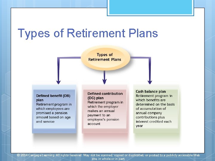 Types of Retirement Plans © 2014 Cengage Learning. All rights reserved. May not be