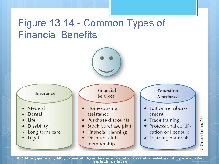 Figure 13. 14 - Common Types of Financial Benefits © 2014 Cengage Learning. All