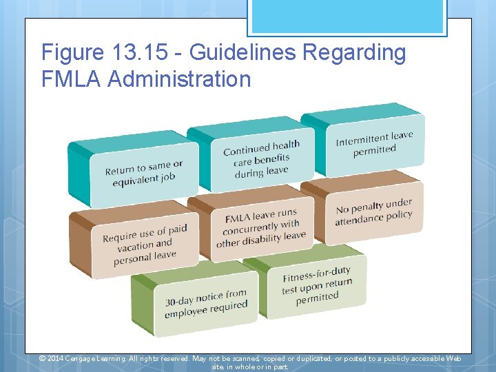 Figure 13. 15 - Guidelines Regarding FMLA Administration © 2014 Cengage Learning. All rights