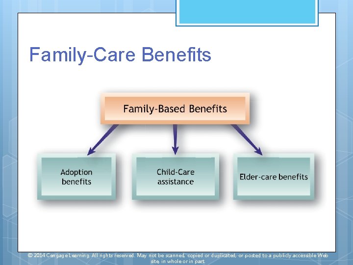 Family-Care Benefits © 2014 Cengage Learning. All rights reserved. May not be scanned, copied