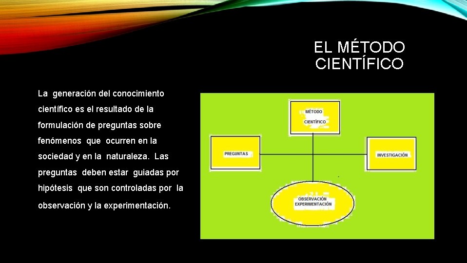 EL MÉTODO CIENTÍFICO La generación del conocimiento científico es el resultado de la formulación