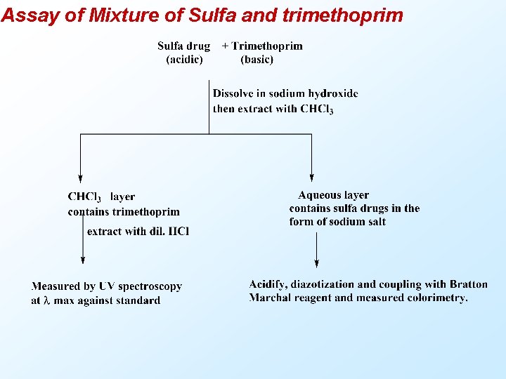 Assay of Mixture of Sulfa and trimethoprim 