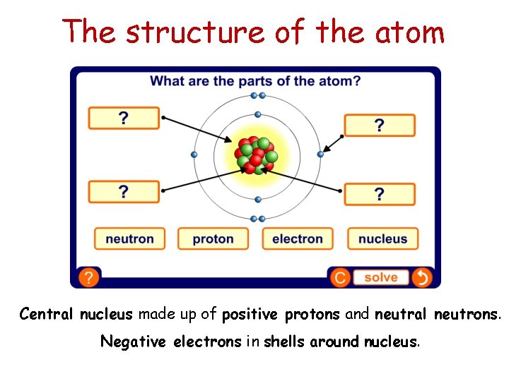 The structure of the atom Central nucleus made up of positive protons and neutral
