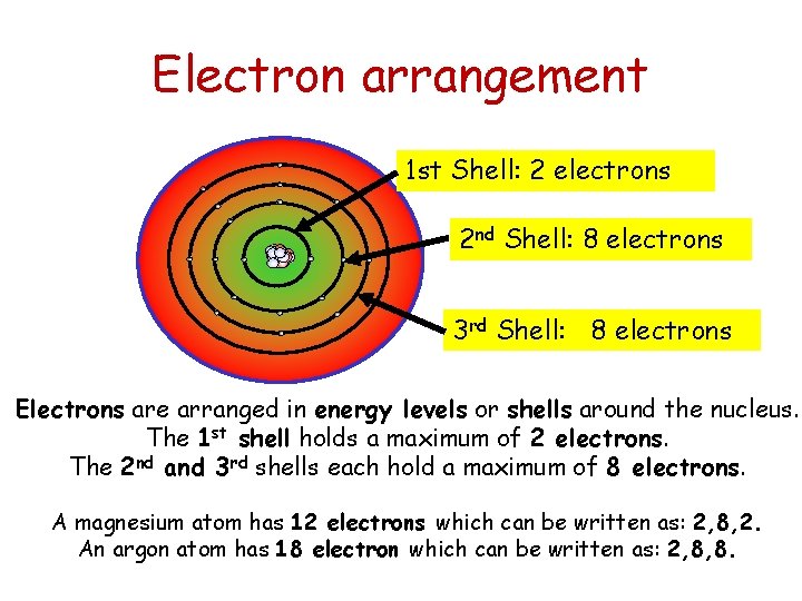 Electron arrangement 1 st Shell: 2 electrons 2 nd Shell: 8 electrons 3 rd