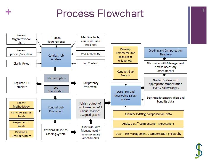 + Process Flowchart 4 