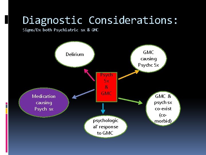 Diagnostic Considerations: Signs/Dx both Psychiatric sx & GMC causing Psychc Sx Delirium Medication causing