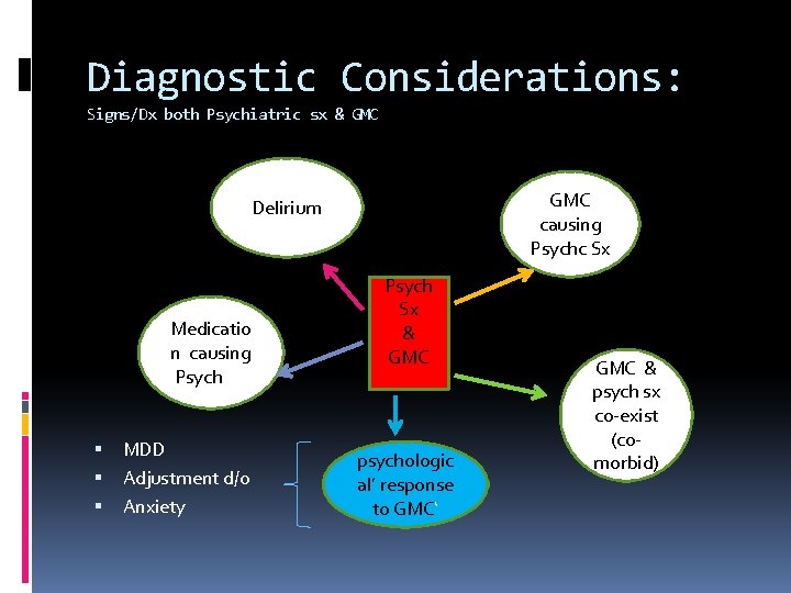 Diagnostic Considerations: Signs/Dx both Psychiatric sx & GMC causing Psychc Sx Delirium Medicatio n