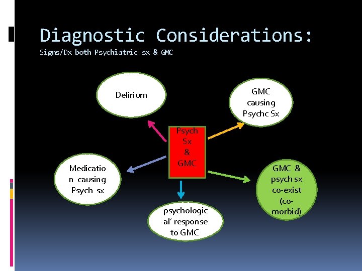 Diagnostic Considerations: Signs/Dx both Psychiatric sx & GMC causing Psychc Sx Delirium Medicatio n