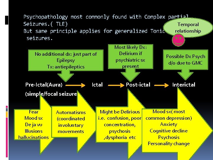 Psychopathology most commonly found with Complex partial Seizures. ( TLE) Temporal relationship But same