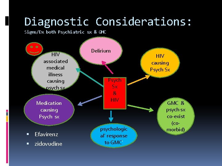 Diagnostic Considerations: Signs/Dx both Psychiatric sx & GMC HIV associated medical illness causing psych