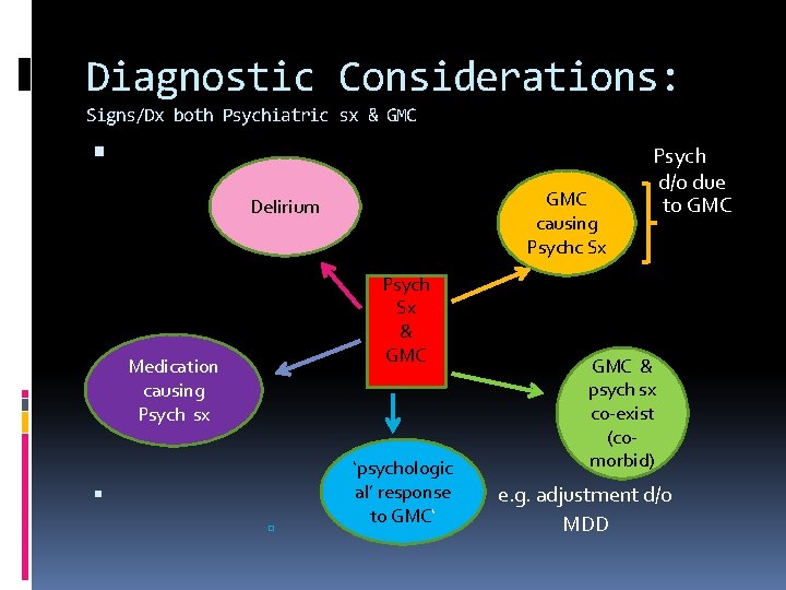 Diagnostic Considerations: Signs/Dx both Psychiatric sx & GMC causing Psychc Sx Delirium Psych Sx