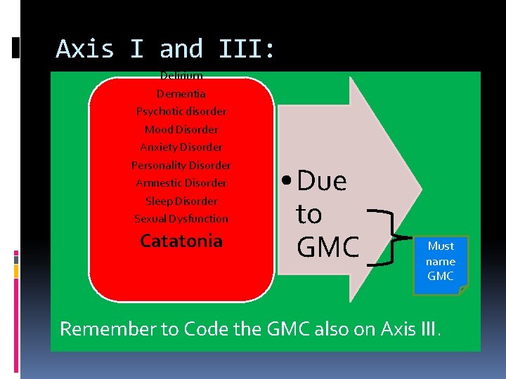 Axis I and III: Delirium Dementia Psychotic disorder Mood Disorder Anxiety Disorder Personality Disorder