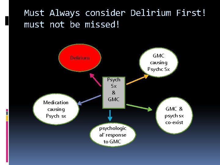 Must Always consider Delirium First! must not be missed! GMC causing Psychc Sx Delirium