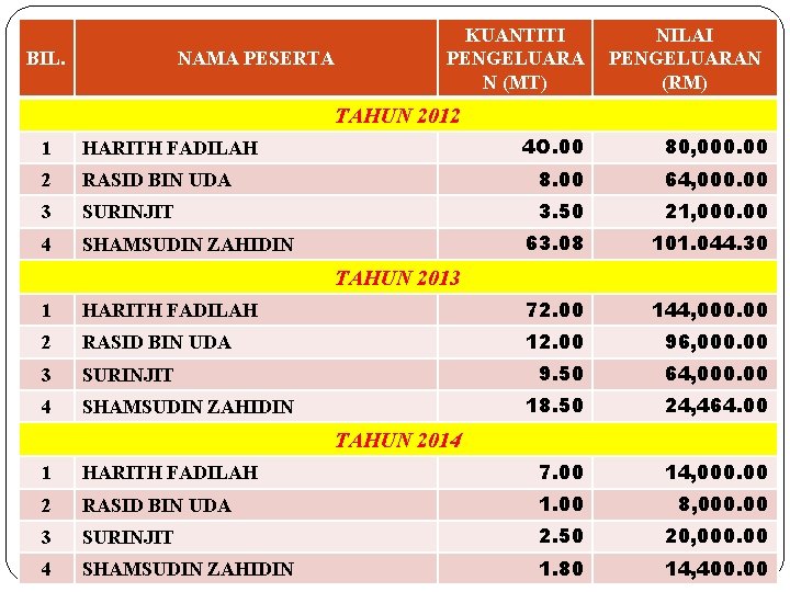 BIL. NAMA PESERTA KUANTITI PENGELUARA N (MT) NILAI PENGELUARAN (RM) TAHUN 2012 4 O.