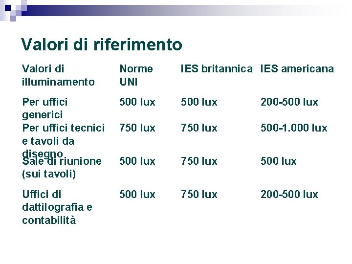 Valori di riferimento Valori di illuminamento Norme UNI IES britannica IES americana Per uffici