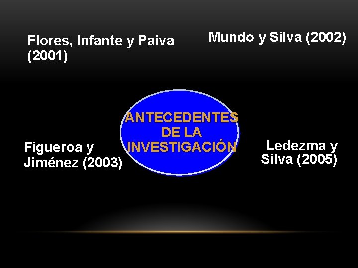 Flores, Infante y Paiva (2001) Figueroa y Jiménez (2003) Mundo y Silva (2002) ANTECEDENTES
