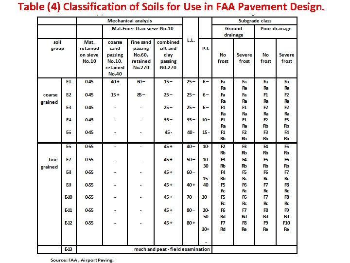Table (4) Classification of Soils for Use in FAA Pavement Design.  Table (4) Classification of Soils for Use in FAA Pavement Design.
