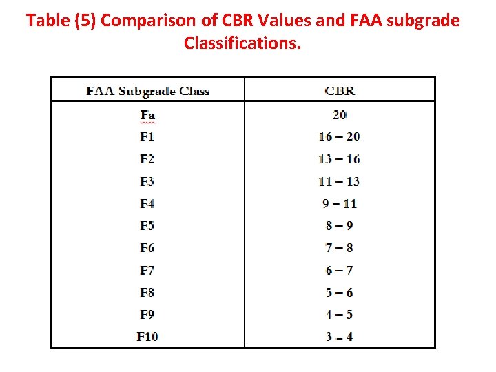 Table (5) Comparison of CBR Values and FAA subgrade Classifications.  Table (5) Comparison of CBR Values and FAA subgrade Classifications.