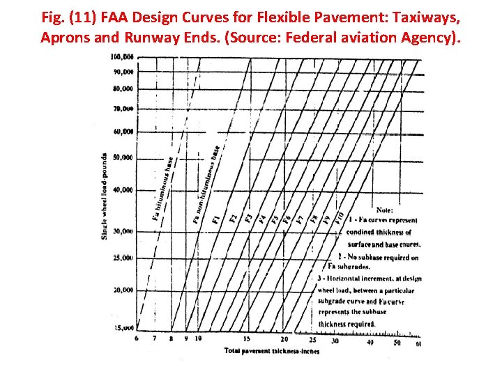 Fig. (11) FAA Design Curves for Flexible Pavement: Taxiways, Aprons and Runway Ends. (Source: Fig. (11) FAA Design Curves for Flexible Pavement: Taxiways, Aprons and Runway Ends. (Source: