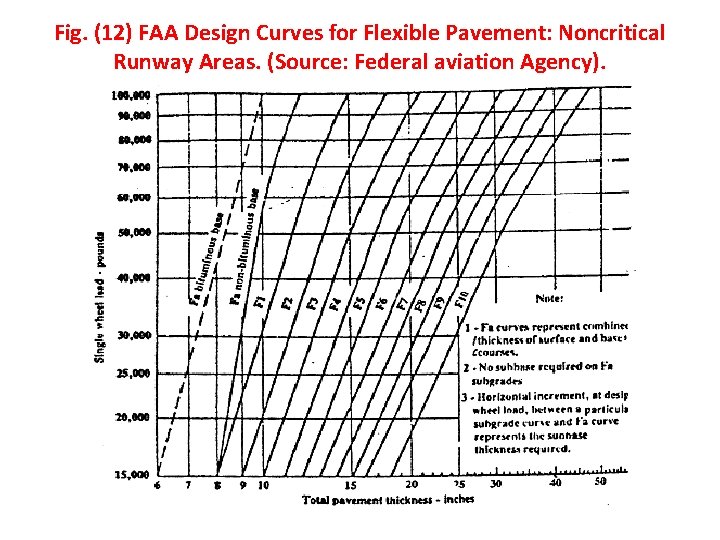 Fig. (12) FAA Design Curves for Flexible Pavement: Noncritical Runway Areas. (Source: Federal aviation Fig. (12) FAA Design Curves for Flexible Pavement: Noncritical Runway Areas. (Source: Federal aviation