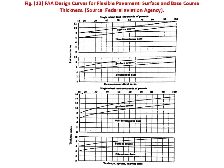Fig. (13) FAA Design Curves for Flexible Pavement: Surface and Base Course Thickness. (Source: Fig. (13) FAA Design Curves for Flexible Pavement: Surface and Base Course Thickness. (Source: