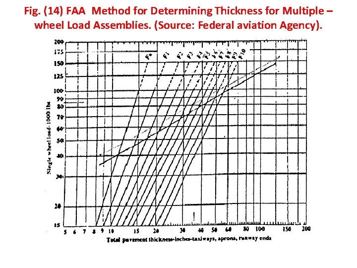 Fig. (14) FAA Method for Determining Thickness for Multiple – wheel Load Assemblies. (Source: Fig. (14) FAA Method for Determining Thickness for Multiple – wheel Load Assemblies. (Source: