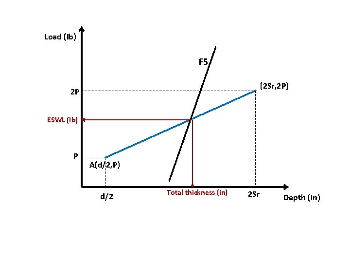 Load (Ib) F 5 (2 Sr, 2 P) 2 P ESWL (Ib) P A(d/2, Load (Ib) F 5 (2 Sr, 2 P) 2 P ESWL (Ib) P A(d/2,