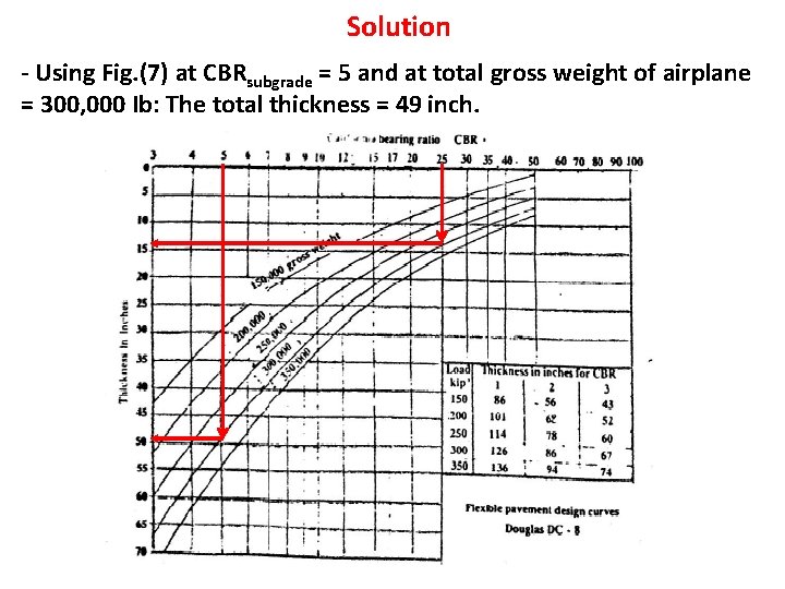 Solution - Using Fig. (7) at CBRsubgrade = 5 and at total gross weight Solution - Using Fig. (7) at CBRsubgrade = 5 and at total gross weight
