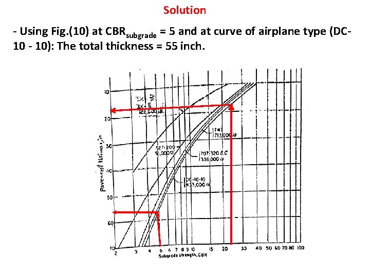 Solution - Using Fig. (10) at CBRsubgrade = 5 and at curve of airplane Solution - Using Fig. (10) at CBRsubgrade = 5 and at curve of airplane