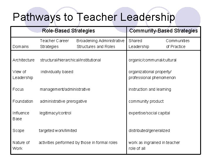 Pathways to Teacher Leadership Role-Based Strategies Broadening Administrative Structures and Roles Community-Based Strategies Domains