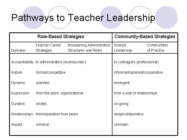 Pathways to Teacher Leadership Role-Based Strategies Domains Teacher Career Strategies Broadening Administrative Structures and