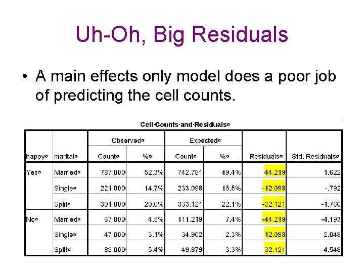 Uh-Oh, Big Residuals • A main effects only model does a poor job of