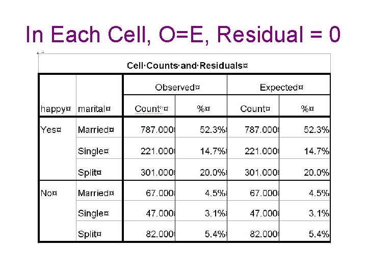 In Each Cell, O=E, Residual = 0 