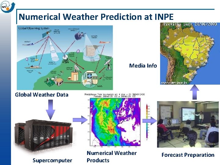 Numerical Weather Prediction at INPE Media Info Global PCDWeather Data Supercomputer Numerical Weather Products