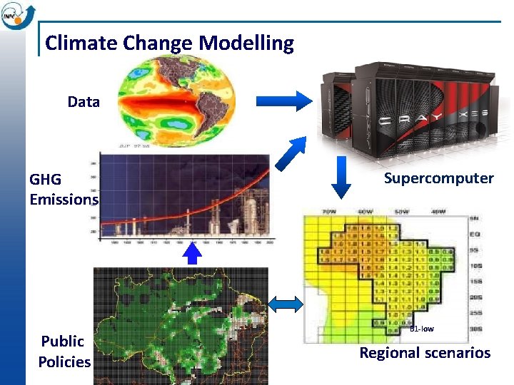 Climate Change Modelling Data GHG Emissions Public Policies Supercomputer B 1 -low Regional scenarios