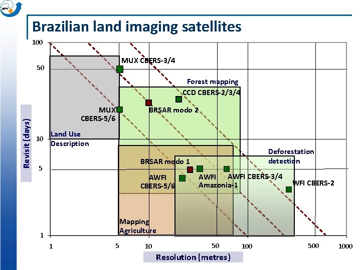 Brazilian land imaging satellites 100 MUX CBERS-3/4 50 Revisit (days) Forest mapping CCD CBERS-2/3/4