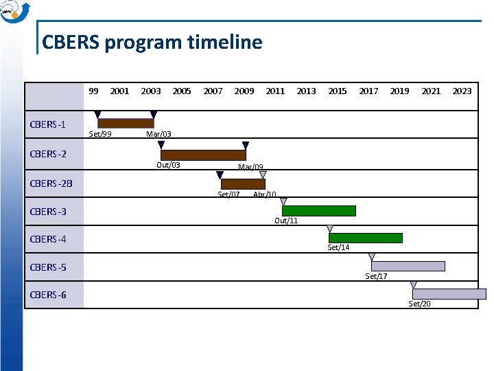 CBERS program timeline 99 CBERS-1 CBERS-2 B CBERS-3 CBERS-4 CBERS-5 CBERS-6 2001 Set/99 2003