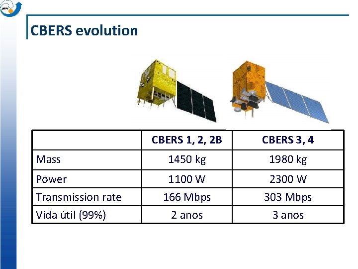 CBERS evolution Mass Power Transmission rate Vida útil (99%) CBERS 1, 2, 2 B