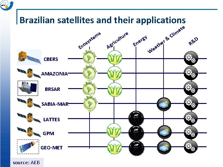 Brazilian satellites and their applications y os s m e st Ec CBERS AMAZONIA