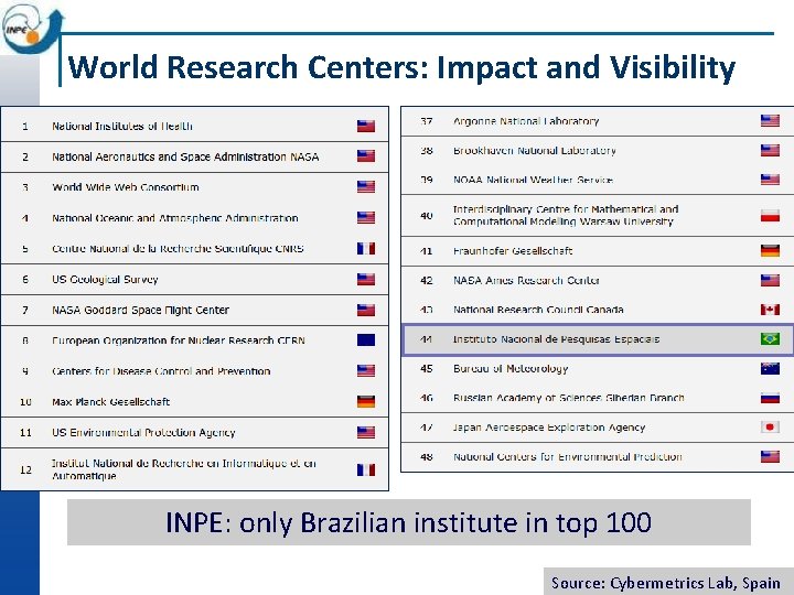 World Research Centers: Impact and Visibility INPE: only Brazilian institute in top 100 Source: