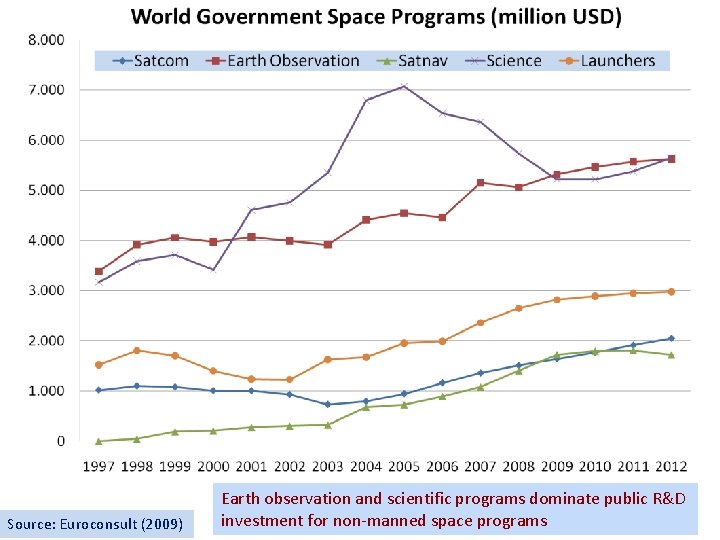 Source: Euroconsult (2009) Earth observation and scientific programs dominate public R&D investment for non-manned